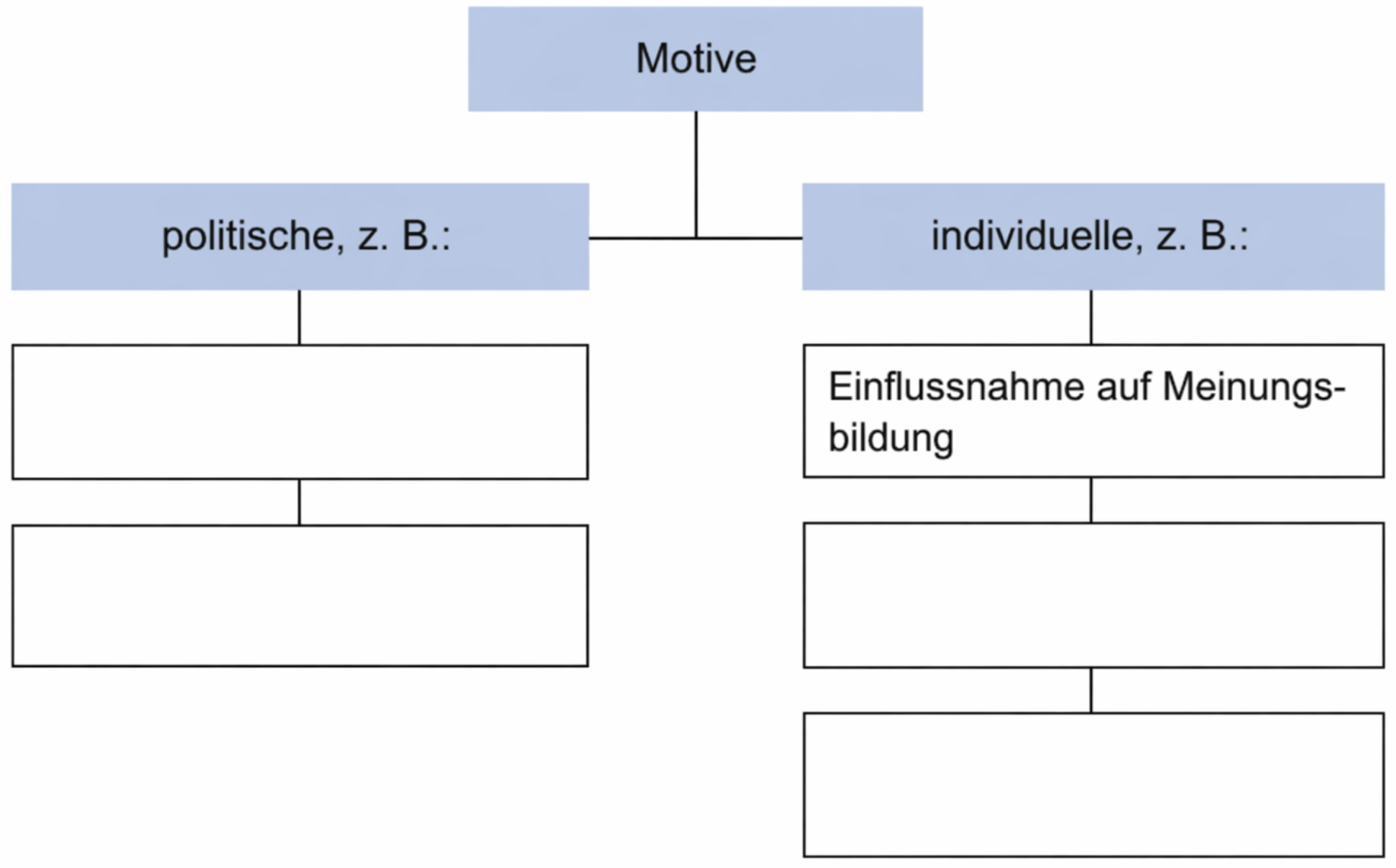 Schematische Grafik: "Motive" oben, links "politische, z. B.", rechts "individuelle, z. B." mit mehreren leeren Kästchen.